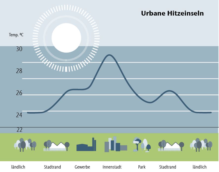 Urbane Hitzeinseln